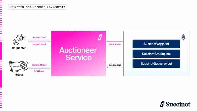 PROVE代币是什么?Succinct Prover Network架构与PROVE代币全面解读